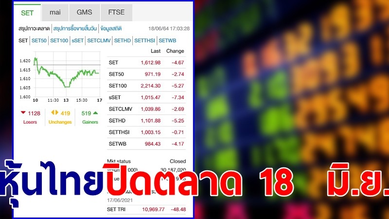 "หุ้นไทย" ปิดตลาดวันที่ 18  มิ.ย. 64 อยู่ที่ระดับ 1,612.98 จุด เปลี่ยนแปลง -4.67 จุด