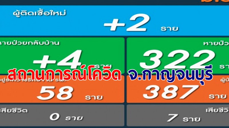 กาญจน์ ติดโควิด-19 วันนี้อีก 2 ราย รวมสะสม 387 ราย