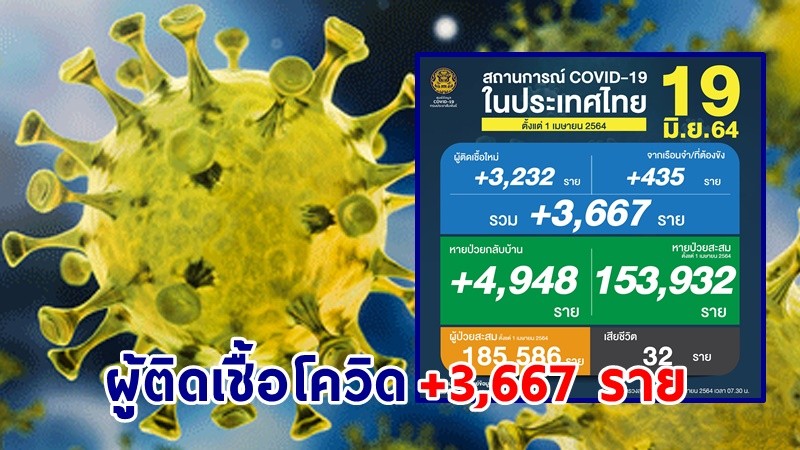 ด่วน ! วันนี้พบ "ผู้ติดเชื้อโควิด" เพิ่มอีก 3,667 ราย เสียชีวิต 32 ราย