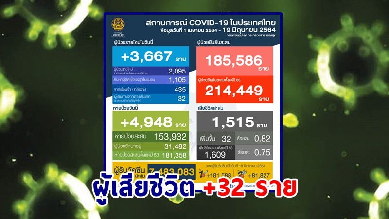 "ศบค." แถลงพบผู้ป่วยติดเชื้อโควิด-19 ประจำวันที่ 19  มิ.ย. 64 เพิ่มขึ้น 3,667  ราย เสียชีวิตเพิ่ม 32 ราย