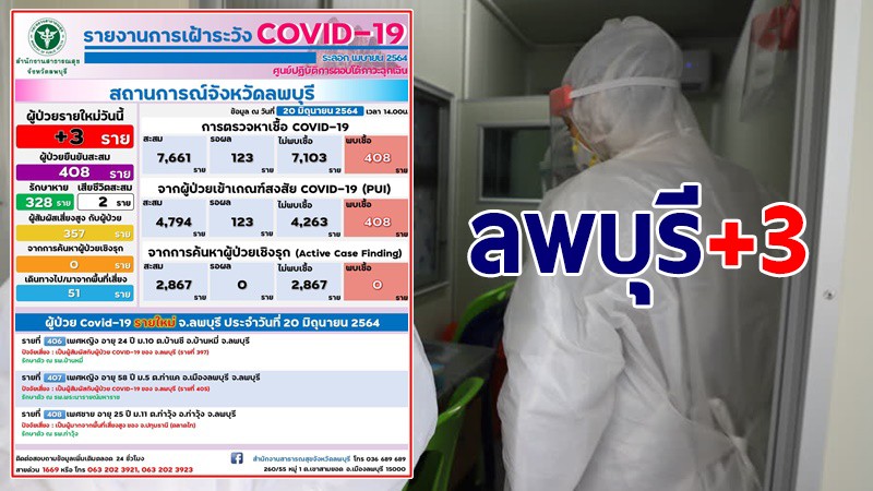 ลพบุรี พบผู้ติดเชื้อโควิด-19 เพิ่มใหม่ 3 ราย รวมสะสม 408 ราย