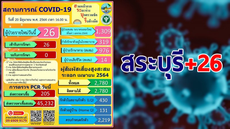 สระบุรี พบผู้ติดเชื้อโควิด-19 ใหม่วันนี้ 26 ราย รวมสะสม 1,309 ราย