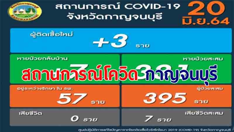 กาญจน์ พบติดโควิด-19 วันนี้เพิ่ม 3 ราย รวมสะสม 395 ราย