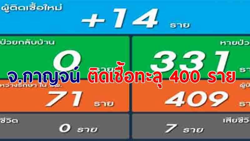 กาญจน์ ติดโควิด-19 ทะลุ 400 ราย วันนี้เพิ่มอีก 14 ราย รวมสะสม 409 ราย