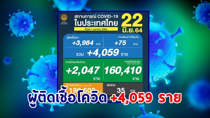 ด่วน ! วันนี้พบ "ผู้ติดเชื้อโควิด" เพิ่มอีก 4,059 ราย เสียชีวิต 35 ราย