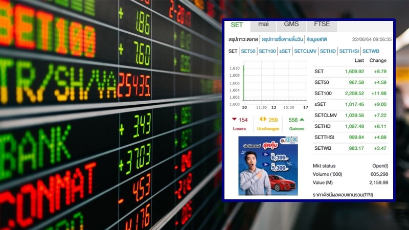 "หุ้นไทย" เปิดตลาดเช้าวันที่ 22  มิ.ย. 64 อยู่ที่ระดับ 1,609.92 จุด เปลี่ยนแปลง 8.79 จุด
