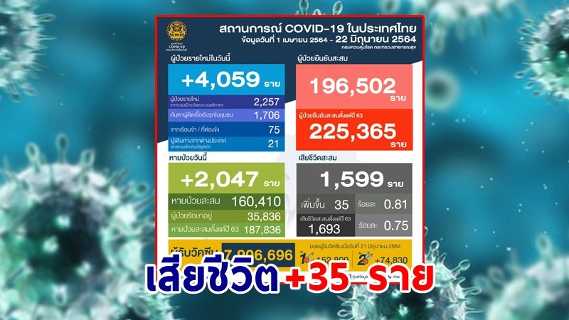 "ศบค." แถลงพบผู้ป่วยติดเชื้อโควิด-19 ประจำวันที่ 22  มิ.ย. 64 เพิ่มขึ้น 4,059  ราย เสียชีวิตเพิ่ม 35 ราย