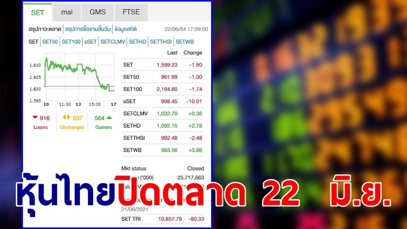 "หุ้นไทย" ปิดตลาดวันที่ 22  มิ.ย. 64 อยู่ที่ระดับ 1,599.23 จุด เปลี่ยนแปลง 1.90 จุด