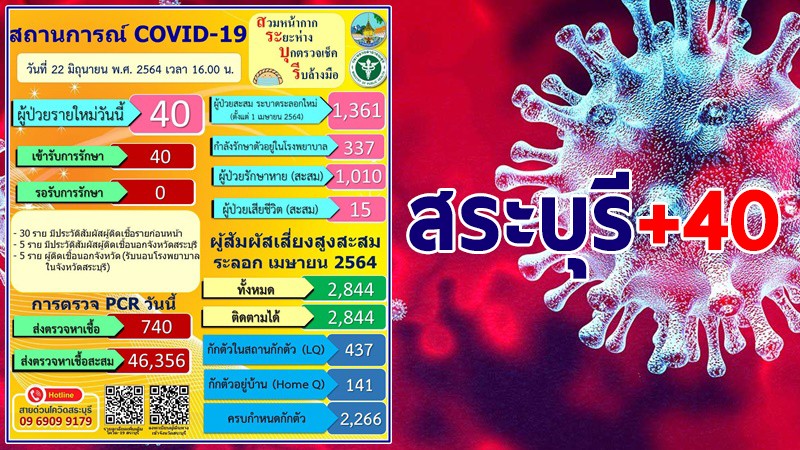 สระบุรี พบผู้ติดเชื้อโควิด-19 ใหม่วันนี้ 40 ราย รวมสะสม 1,361 ราย