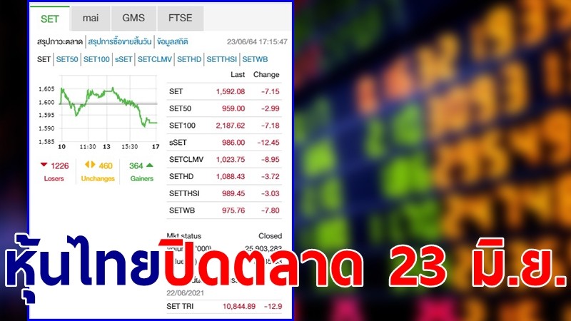 "หุ้นไทย" ปิดตลาดวันที่ 23  มิ.ย. 64 อยู่ที่ระดับ 1,592.08 จุด เปลี่ยนแปลง 7.15 จุด