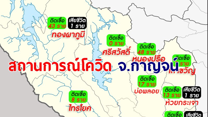 กาญจน์ วันนี้ติดโควิด-19 เพิ่ม 8 ราย อายุต่ำสุด 3 ขวบ รวมสะสม 448 ราย