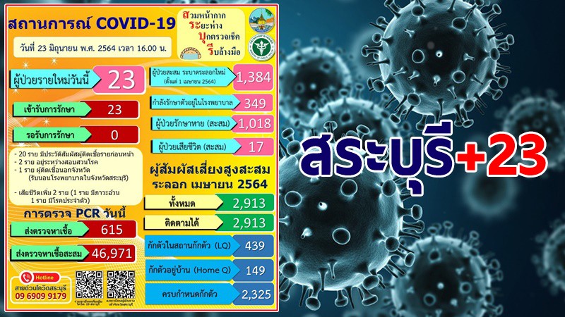 สระบุรี พบผู้ติดเชื้อโควิด-19 ใหม่วันนี้ 23 ราย รวมสะสม 1,384 ราย