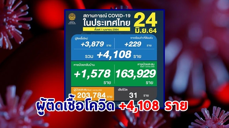 ด่วน ! วันนี้พบ "ผู้ติดเชื้อโควิด" เพิ่มอีก 4,108 ราย เสียชีวิต 31 ราย