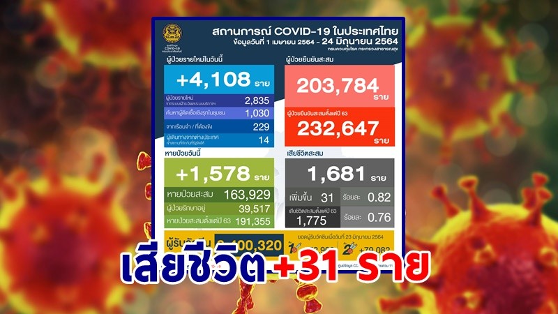 "ศบค." แถลงพบผู้ป่วยติดเชื้อโควิด-19 ประจำวันที่ 24  มิ.ย. 64 เพิ่มขึ้น 4,108 ราย เสียชีวิตเพิ่ม 31 ราย