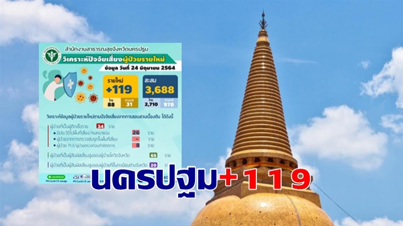 นครปฐมผู้ป่วยโควิด-19 พุ่งไม่หยุดตรวจพบอีก 119 รายรวมผู้ป่วยสะสม 3,688 ราย