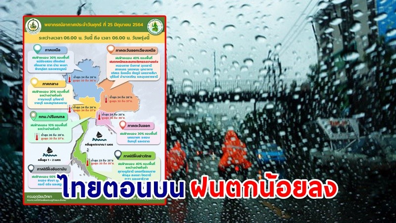 อุตุฯ เผย! "ไทยตอนบน" ฝนตกน้อยลง คลื่นทะเลสูง 1-2 เมตร