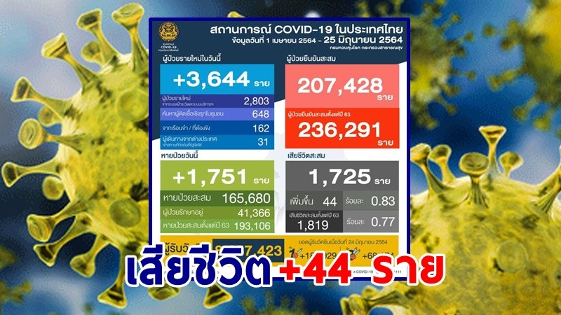 "ศบค." แถลงพบผู้ป่วยติดเชื้อโควิด-19 ประจำวันที่ 25 มิ.ย. 64 เพิ่มขึ้น 3,644 ราย เสียชีวิตเพิ่ม 44 ราย