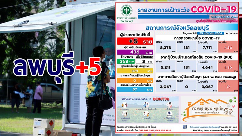 ลพบุรี พบผู้ติดเชื้อโควิด-19 เพิ่มใหม่ 5 ราย รวมสะสม 436 ราย