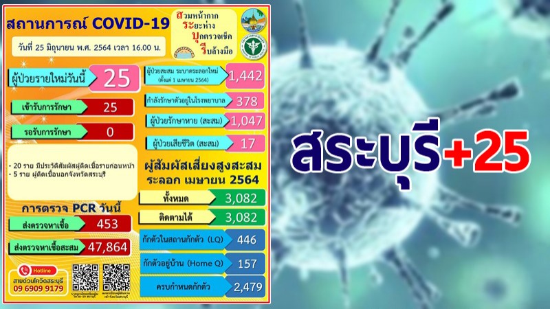 สระบุรี พบผู้ติดเชื้อโควิด-19 ใหม่วันนี้ 25 ราย รวมสะสม 1,442 ราย