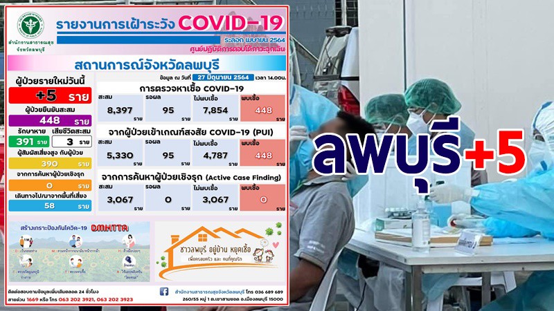 ลพบุรี พบผู้ติดเชื้อโควิด-19 เพิ่มใหม่ 5 ราย รวมสะสม 448 ราย