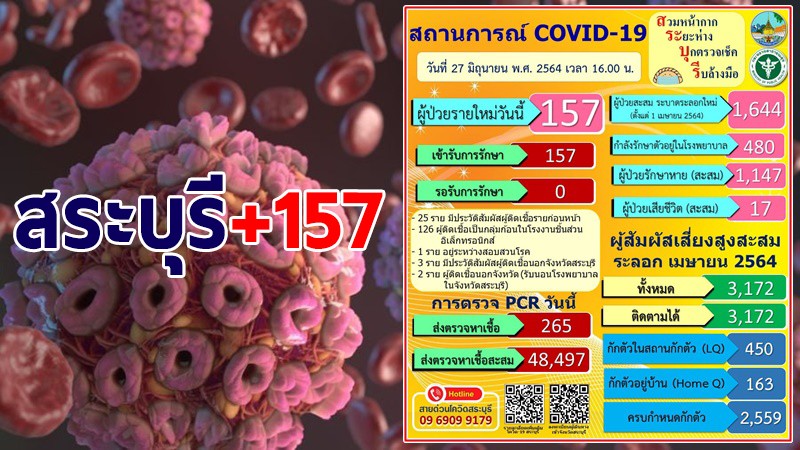 สระบุรี พบผู้ติดเชื้อโควิด-19 พุ่ง 157 ราย รวมสะสม 1,644 ราย