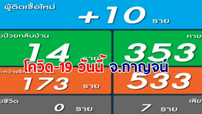 กาญจน์ ติดโควิด-19 วันนี้เพิ่มอีก 10 ราย รวมสะสม 533 ราย