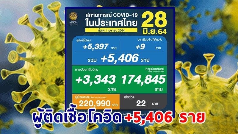 ด่วน ! วันนี้พบ "ผู้ติดเชื้อโควิด" เพิ่มอีก 5,406 ราย เสียชีวิต 22 ราย