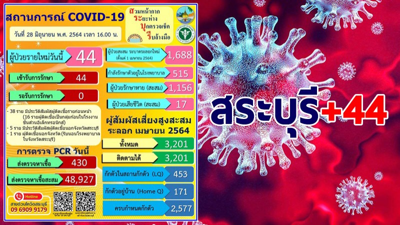 สระบุรี พบผู้ติดเชื้อโควิด-19 รายใหม่ 44 ราย รวมสะสม 1,688 ราย