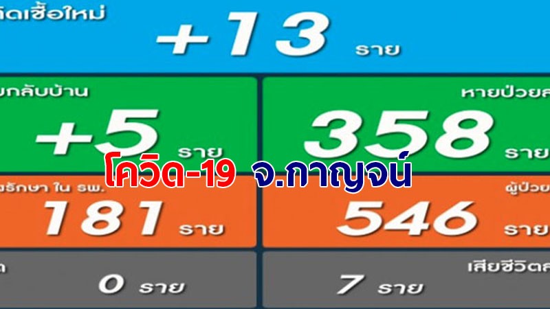 กาญจน์ ติดโควิด-19 ระลอกใหม่วันนี้ 13 ราย รวมสะสม 546 ราย