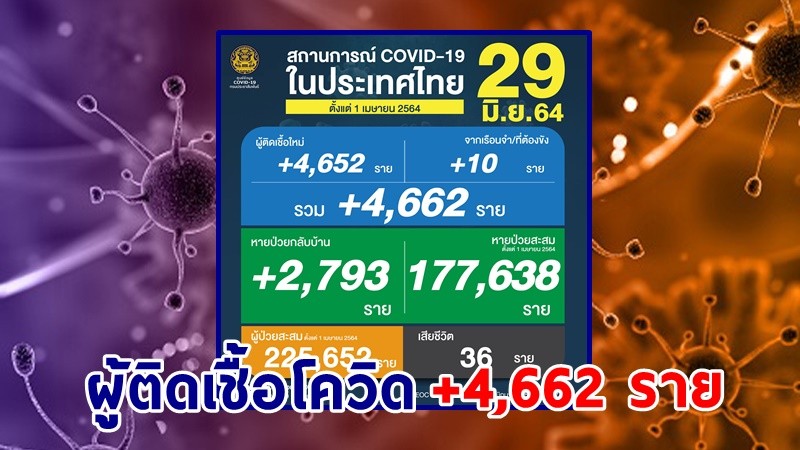 ด่วน ! วันนี้พบ "ผู้ติดเชื้อโควิด" เพิ่มอีก 4,662 ราย เสียชีวิต 36 ราย