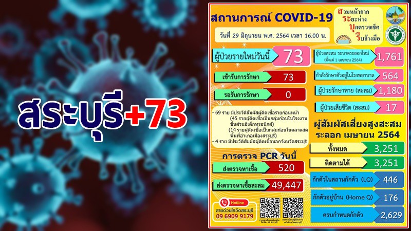 สระบุรี พบผู้ติดเชื้อโควิด-19 รายใหม่ 73 ราย รวมสะสม 1,761 ราย