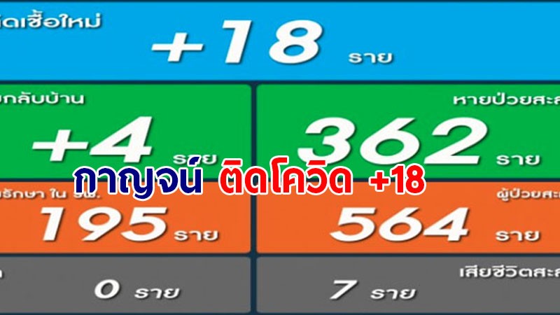 จ.กาญจน์ ติดโควิด-19 พุ่งต่อเนื่อง วันนี้พบผู้ป่วยเพิ่ม 18 ราย