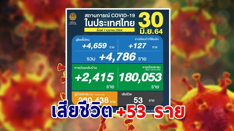 ด่วน ! วันนี้พบ "ผู้ติดเชื้อโควิด" เพิ่มอีก 4,786 ราย เสียชีวิต 53 ราย