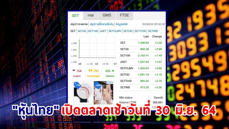 "หุ้นไทย" เปิดตลาดเช้าวันที่ 30  มิ.ย. 64 อยู่ที่ระดับ 1,596.93 จุด เปลี่ยนแปลง 5.50 จุด