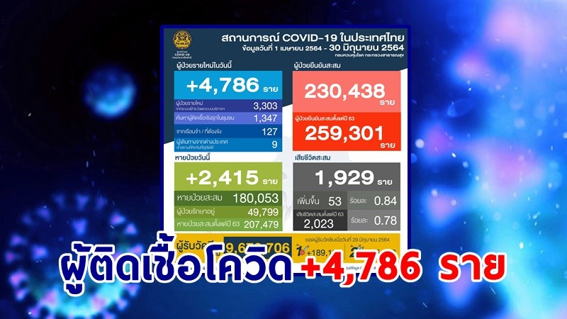 "ศบค." แถลงพบผู้ป่วยติดเชื้อโควิด-19 ประจำวันที่ 30 มิ.ย. 64 เพิ่มขึ้น  4,786 ราย เสียชีวิตเพิ่ม 53 ราย