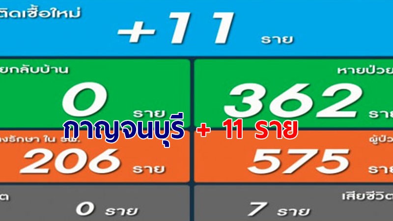 กาญจน์ ติดโควิด-19 เพิ่มอีก 11 ราย รวมสะสม 575 ราย