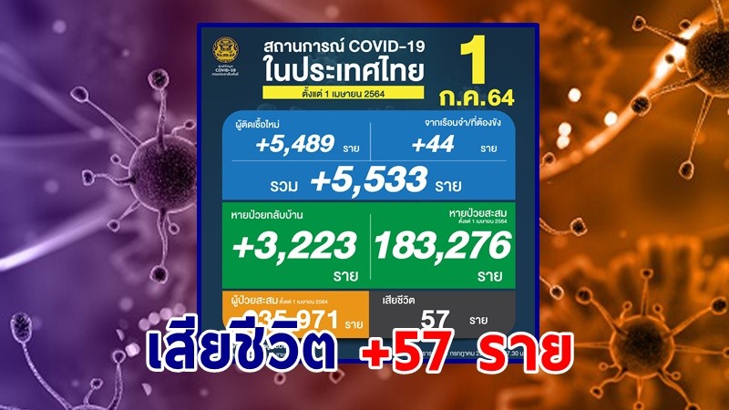 ด่วน ! วันนี้พบ "ผู้ติดเชื้อโควิด" เพิ่มอีก 5,533 ราย เสียชีวิต 57 ราย