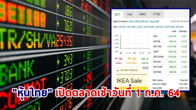 "หุ้นไทย" เปิดตลาดเช้าวันที่ 1 ก.ค. 64 อยู่ที่ระดับ 1,591.00 จุด เปลี่ยนแปลง 3.21 จุด