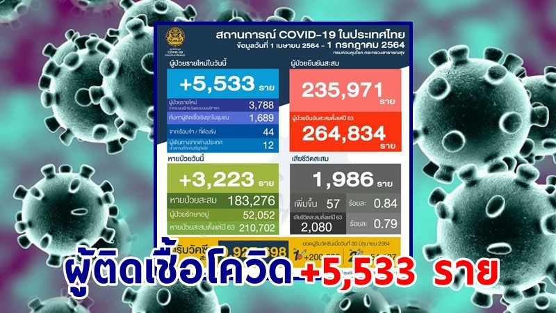 "ศบค." แถลงพบผู้ป่วยติดเชื้อโควิด-19 ประจำวันที่ 1 ก.ค. 64 เพิ่มขึ้น 5,533 ราย เสียชีวิตเพิ่ม 57 ราย