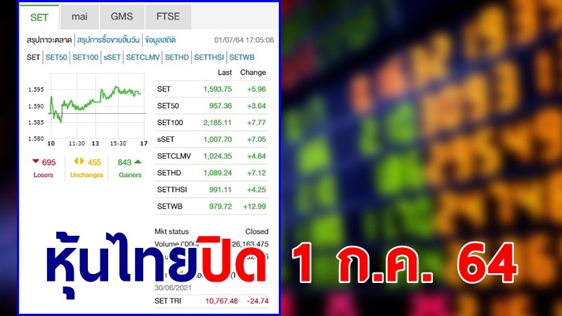 "หุ้นไทย" ปิดตลาดวันที่ 1 ก.ค. 64 อยู่ที่ระดับ 1,593.75 จุด เปลี่ยนแปลง 5.96 จุด