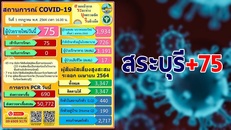 สระบุรี พบผู้ติดเชื้อโควิด-19 รายใหม่ 75 ราย รวมสะสม 1,934 ราย