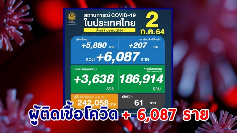 ด่วน ! วันนี้พบ "ผู้ติดเชื้อโควิด" เพิ่มอีก 6,087 ราย เสียชีวิต 61 ราย