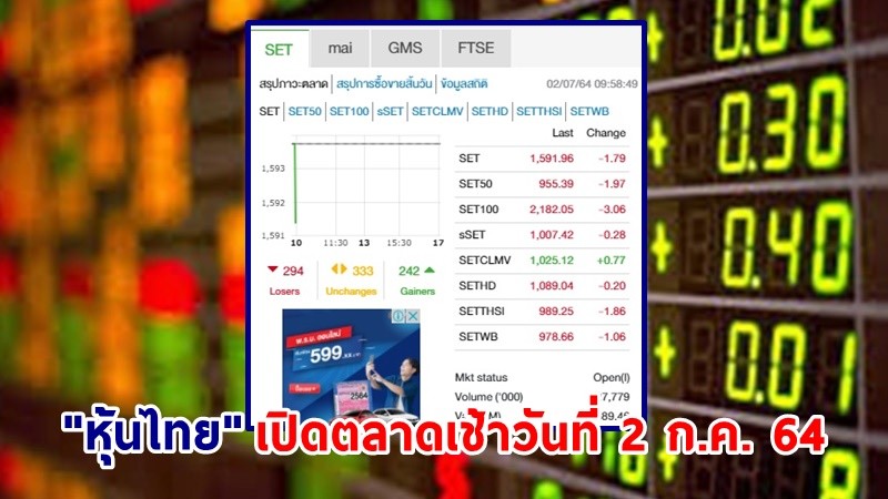 "หุ้นไทย" เปิดตลาดเช้าวันที่ 2 ก.ค. 64 อยู่ที่ระดับ 1,591.96 จุด เปลี่ยนแปลง 1.79 จุด