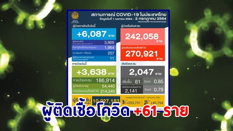 "ศบค." แถลงพบผู้ป่วยติดเชื้อโควิด-19 ประจำวันที่ 2 ก.ค. 64 เพิ่มขึ้น 6,087 ราย เสียชีวิตเพิ่ม 61 ราย