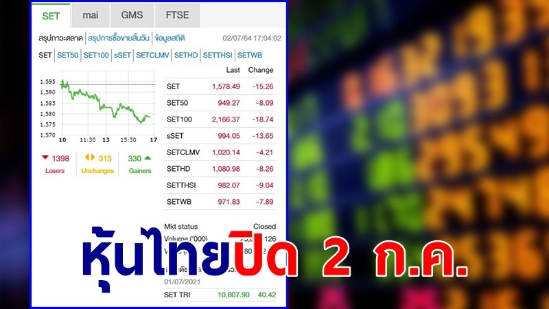 "หุ้นไทย" ปิดตลาดวันที่ 2 ก.ค. 64 อยู่ที่ระดับ 1,578.49 จุด เปลี่ยนแปลง 15.26 จุด