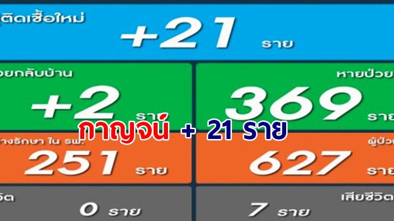 กาญจน์ ติดโควิด-19 วันนี้อีก 21 ราย รวมสะสม 627 ราย