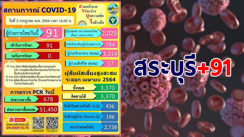 สระบุรี พบผู้ติดเชื้อโควิด-19 รายใหม่ 91 ราย รวมสะสม 2,025 ราย