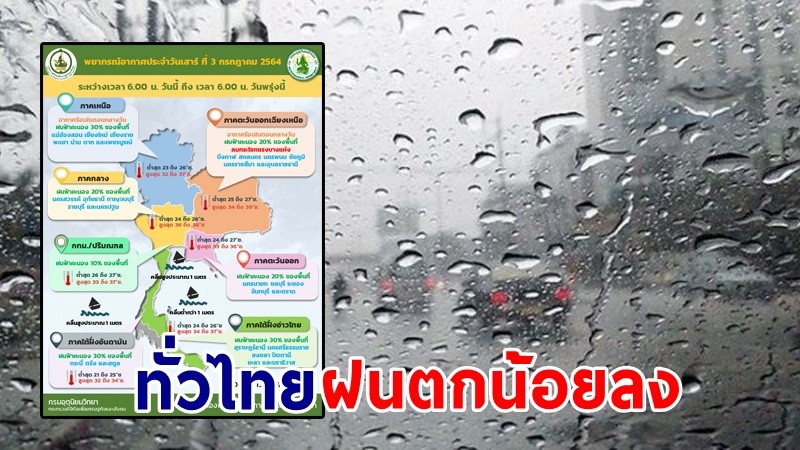 อุตุฯ เตือน ! ทั่วไทยฝนตกน้อยลง "ภาคใต้" ฟ้าคะนอง 30% ของพื้นที่