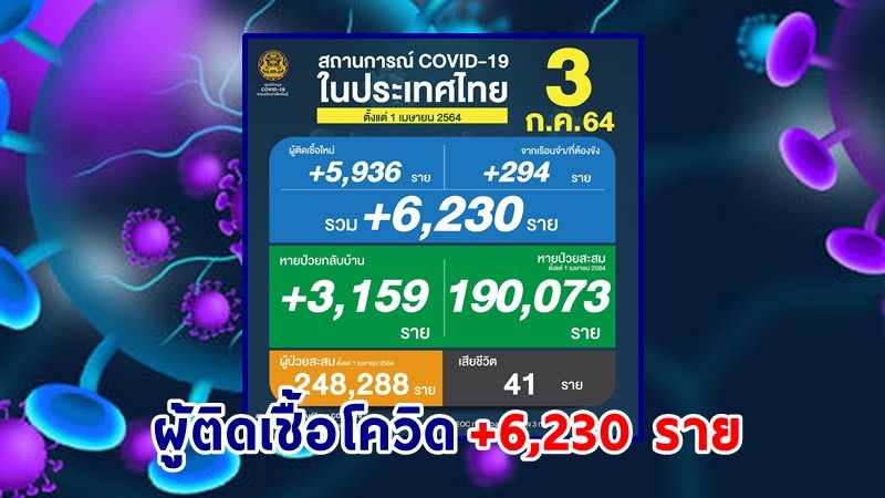 ด่วน ! วันนี้พบ "ผู้ติดเชื้อโควิด" เพิ่มอีก 6,230 ราย เสียชีวิต 41 ราย