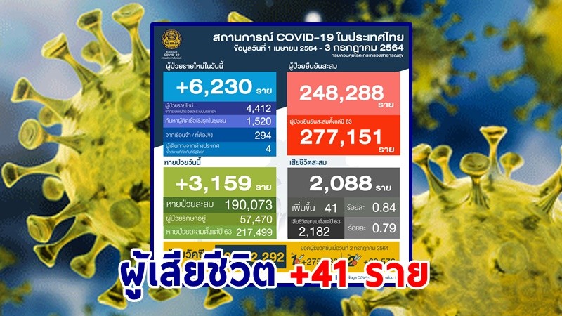 "ศบค." แถลงพบผู้ป่วยติดเชื้อโควิด-19 ประจำวันที่ 3 ก.ค. 64 เพิ่มขึ้น 6,230 ราย เสียชีวิตเพิ่ม 41 ราย